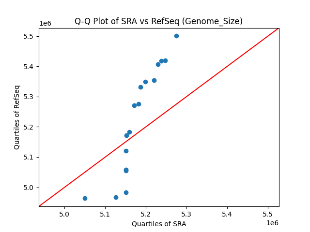 Genome_Size qqplot