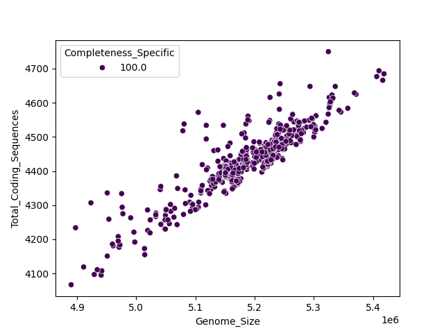 CDS vs Genome Size