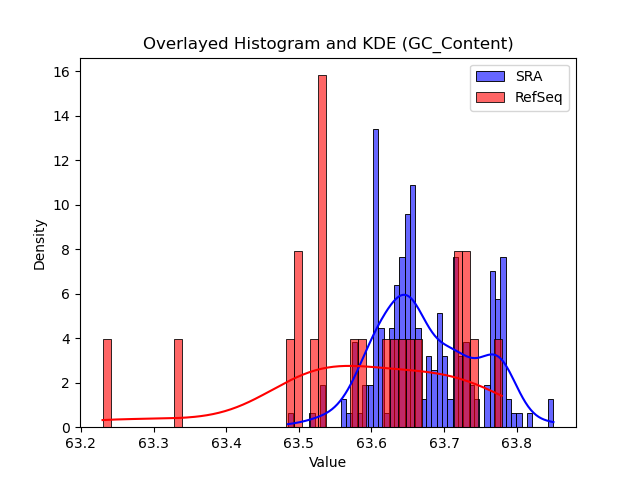 GC_Content histogram