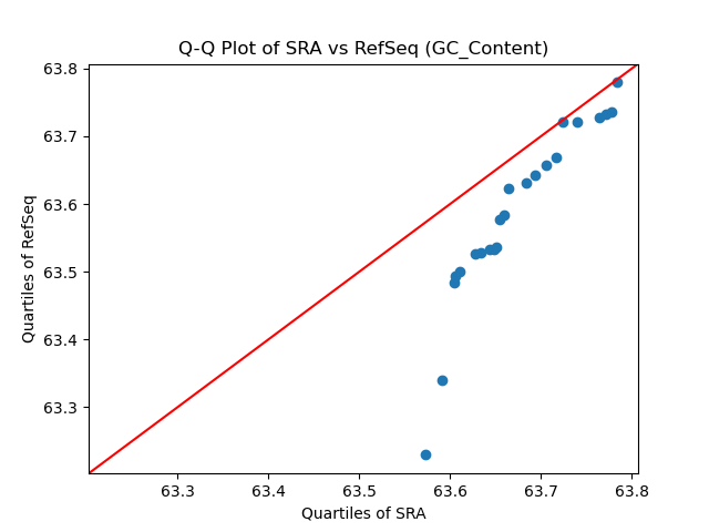 GC_Content qqplot