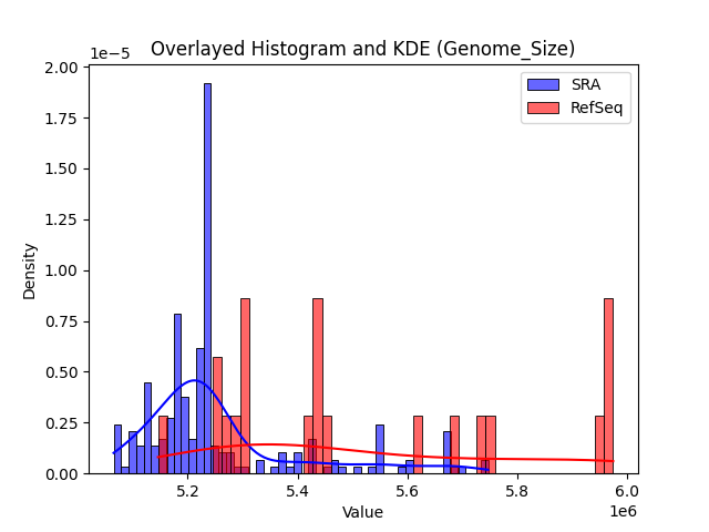 Genome_Size histogram