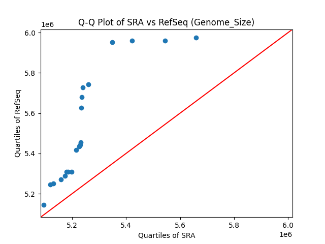 Genome_Size qqplot