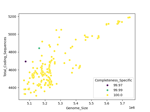 CDS vs Genome Size