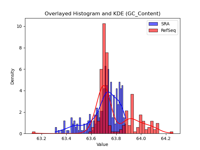 GC_Content histogram
