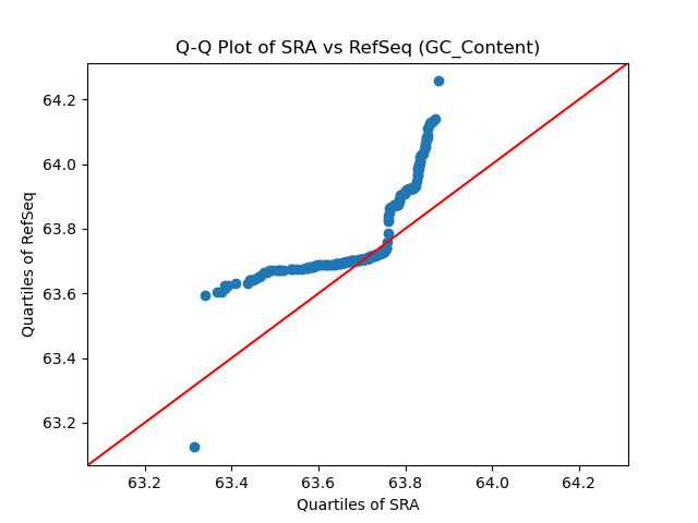 GC_Content qqplot