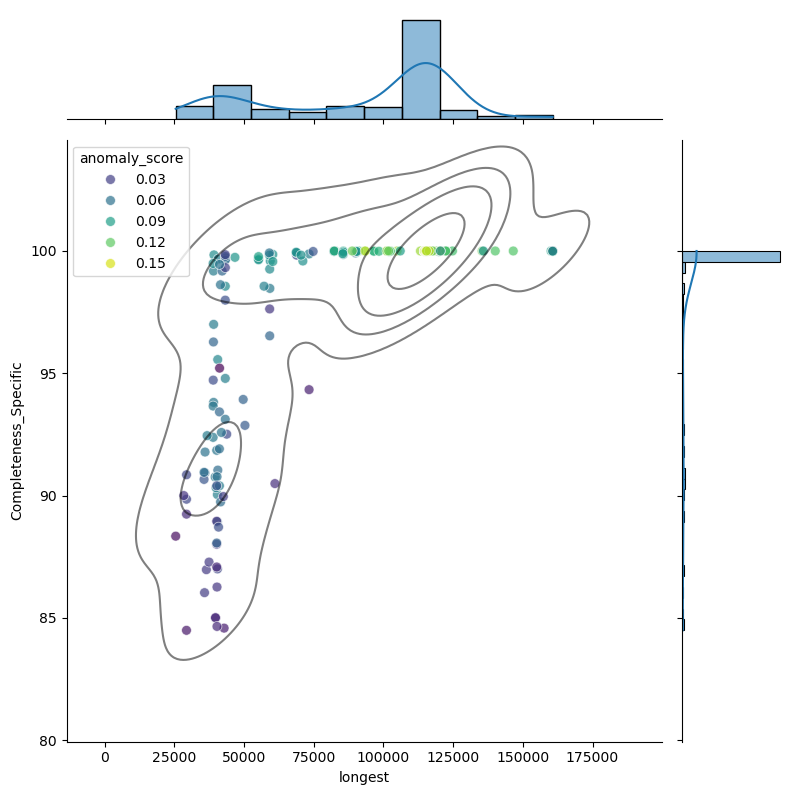 Xanthomonas_oryzae_filt_longest_Completeness_Specific.png