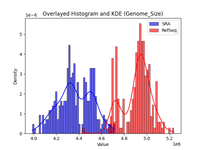 Genome_Size histogram