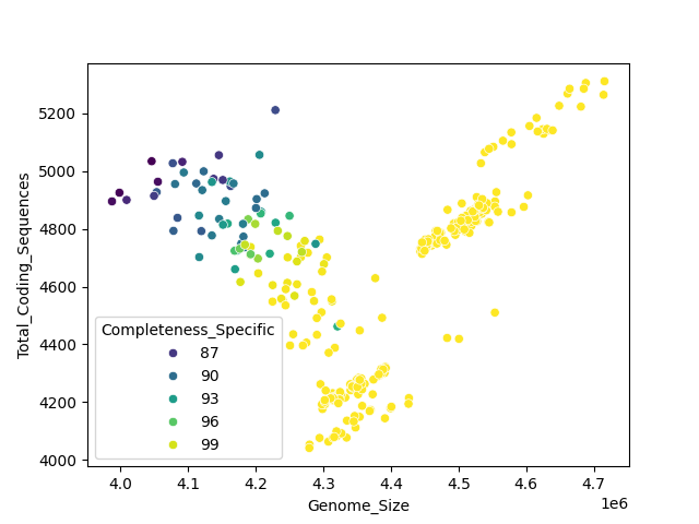 CDS vs Genome Size