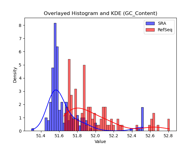 GC_Content histogram