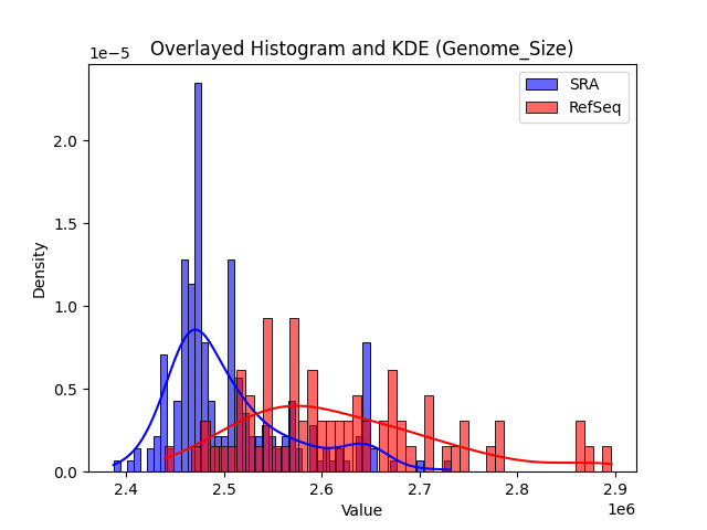 Genome_Size histogram