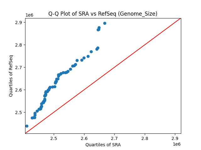 Genome_Size qqplot