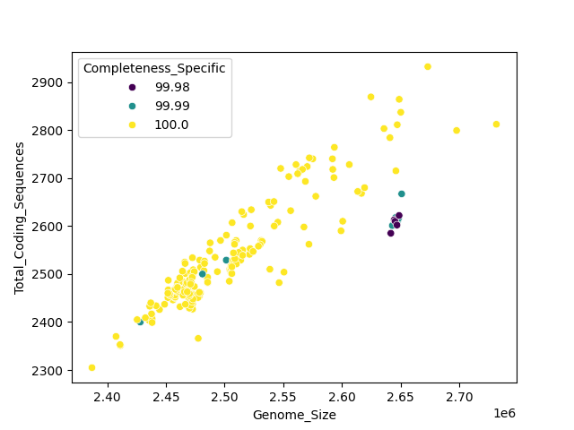 CDS vs Genome Size