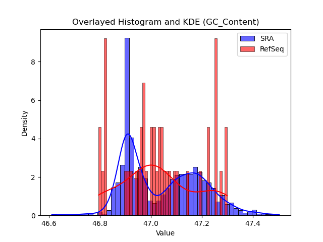 GC_Content histogram