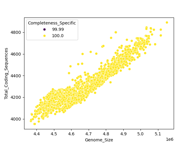 CDS vs Genome Size