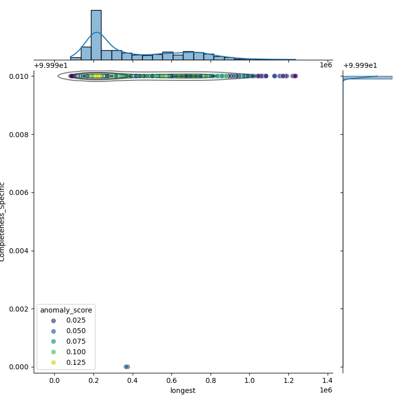 Yersinia_enterocolitica_filt_longest_Completeness_Specific.png