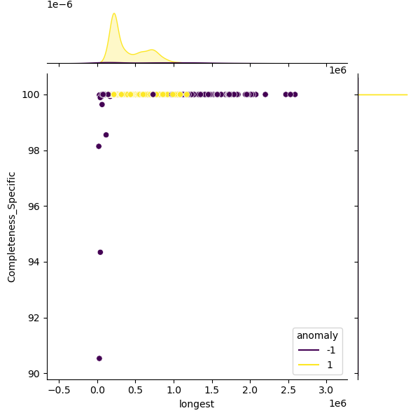Yersinia_enterocolitica_sample_longest_Completeness_Specific.png