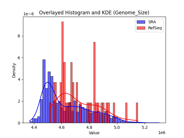 Genome_Size histogram