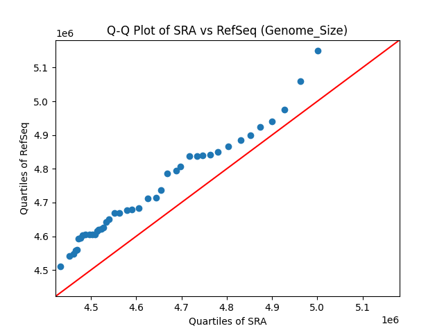Genome_Size qqplot