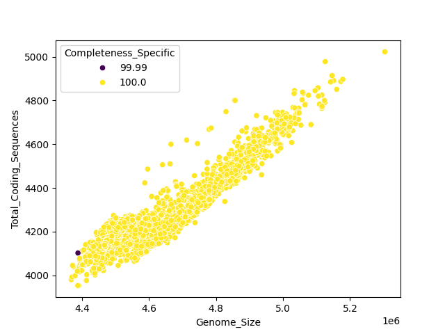 CDS vs Genome Size