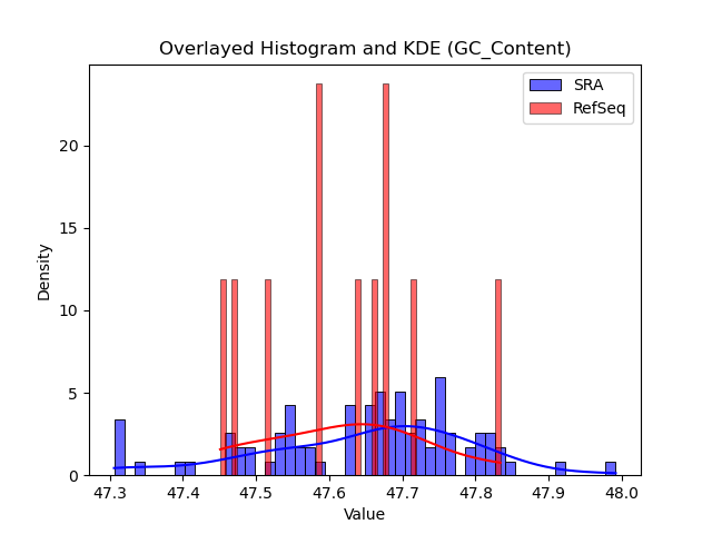 GC_Content histogram