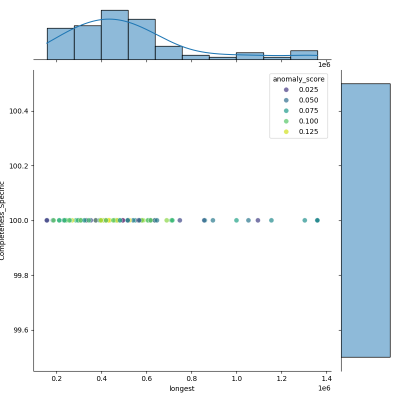 Yersinia_intermedia_filt_longest_Completeness_Specific.png