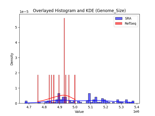 Genome_Size histogram