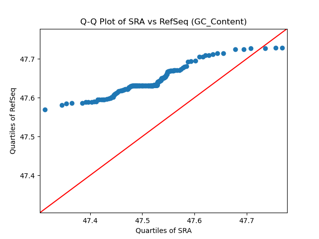 GC_Content qqplot