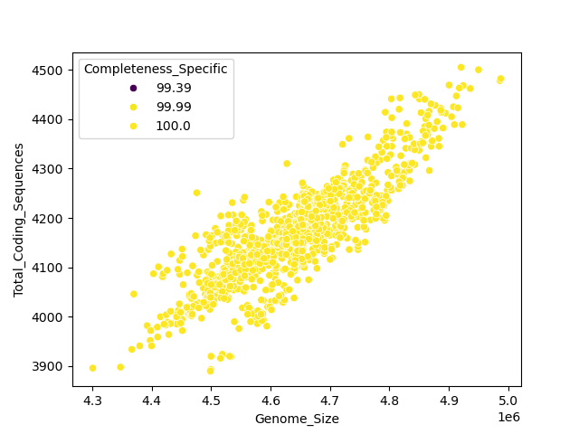 CDS vs Genome Size