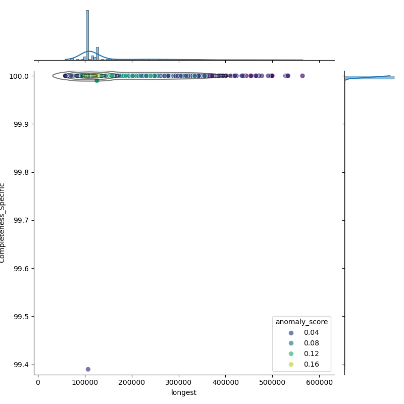 Yersinia_pestis_filt_longest_Completeness_Specific.png