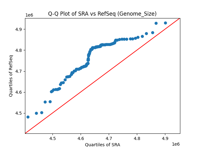 Genome_Size qqplot