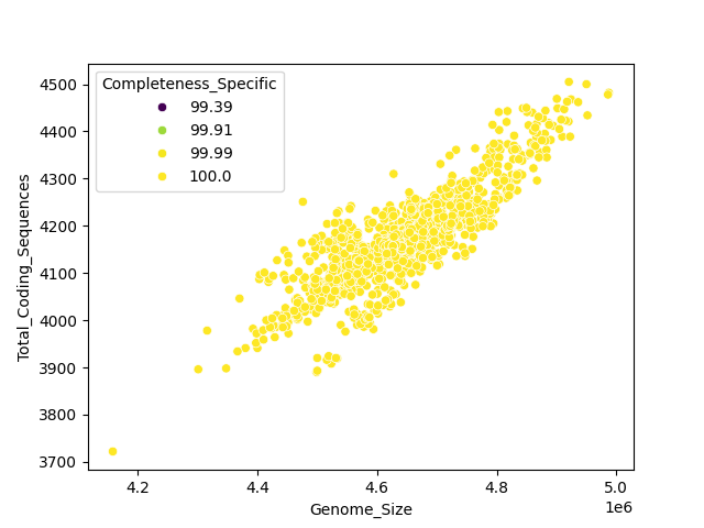 CDS vs Genome Size