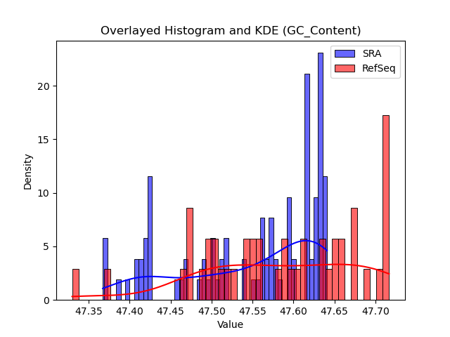 GC_Content histogram