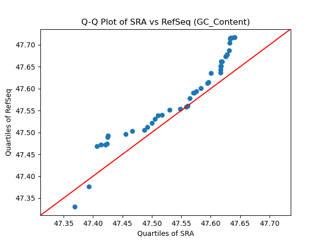 GC_Content qqplot