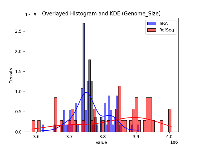 Genome_Size histogram