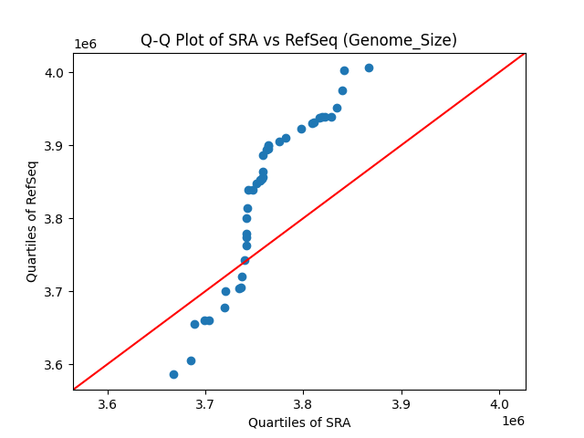 Genome_Size qqplot
