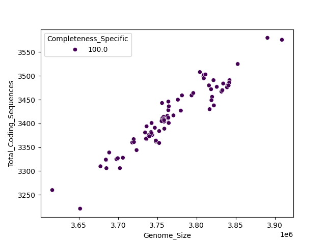CDS vs Genome Size